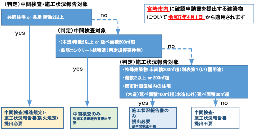 中間検査施工状況フロー.png