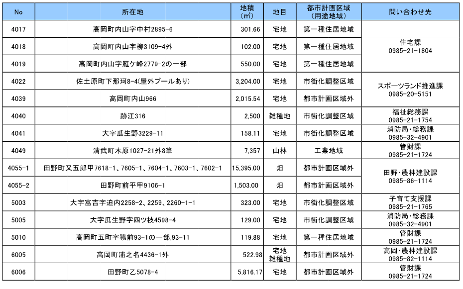 宮崎市売却準備中の土地一覧