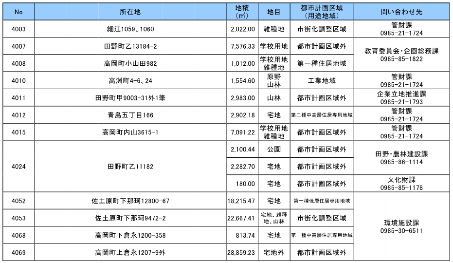 宮崎市活用検討中の土地一覧