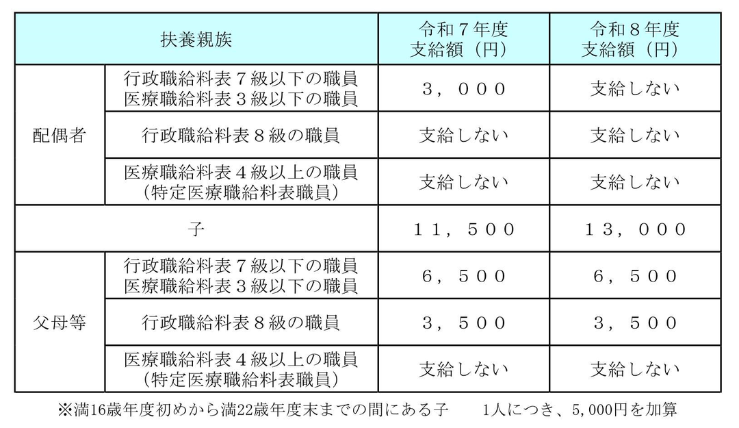 扶養手当 R7更新2.jpg.png
