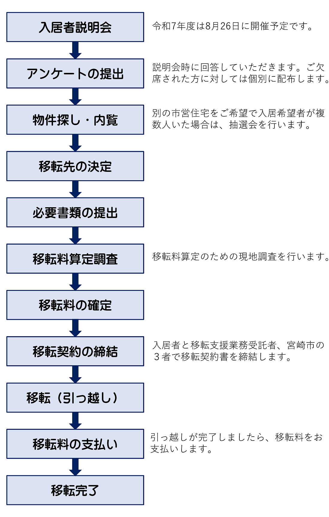 移転フロー
