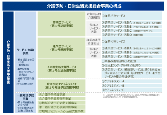 介護予防・日常生活支援総合事業の構成.png