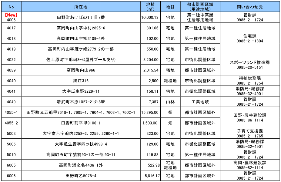 宮崎市売却準備中の土地一覧