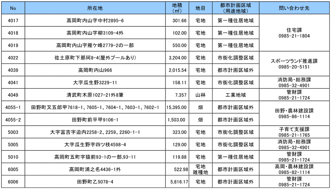 宮崎市売却準備中の土地一覧