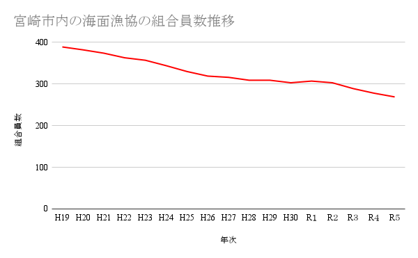 宮崎市内の海面漁協の組合員数推移.png