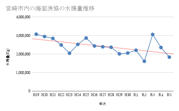 宮崎市内の海面漁協の水揚量推移 (1).png
