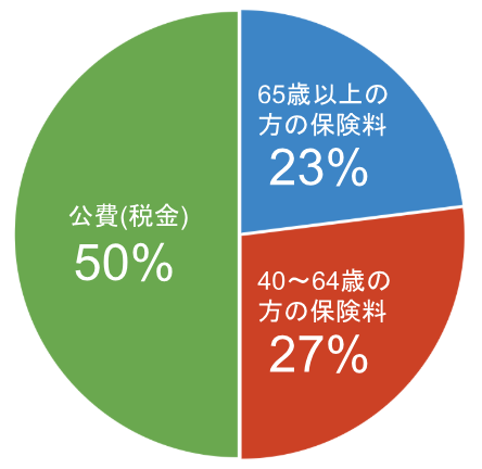 介護保険料の割合イラスト