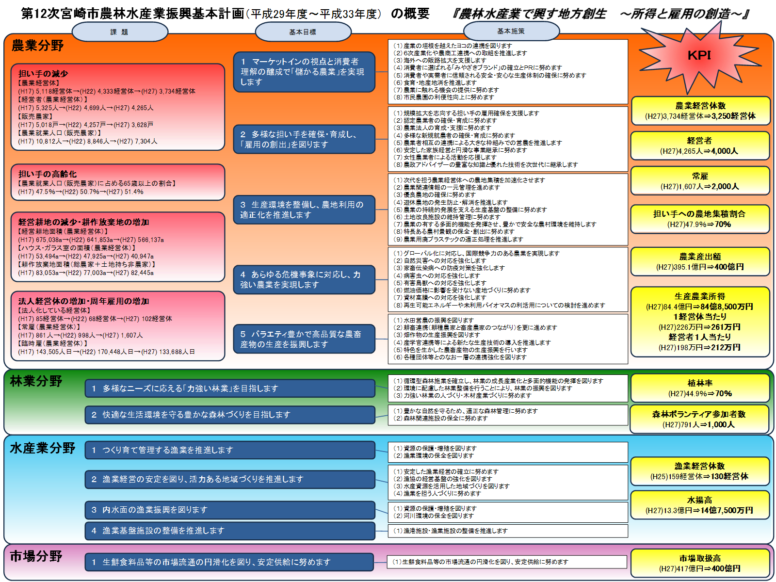 第12次宮崎市農林水産業振興基本計画概要図