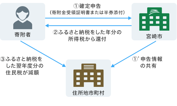 確定申告を行う場合の図