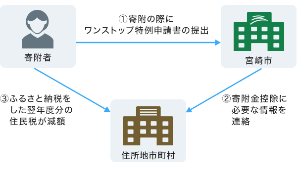 ワンストップ特例が適用される場合の図