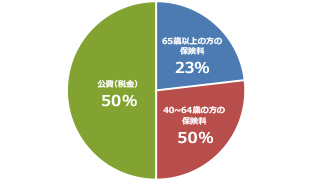 介護保険料の割合イラスト