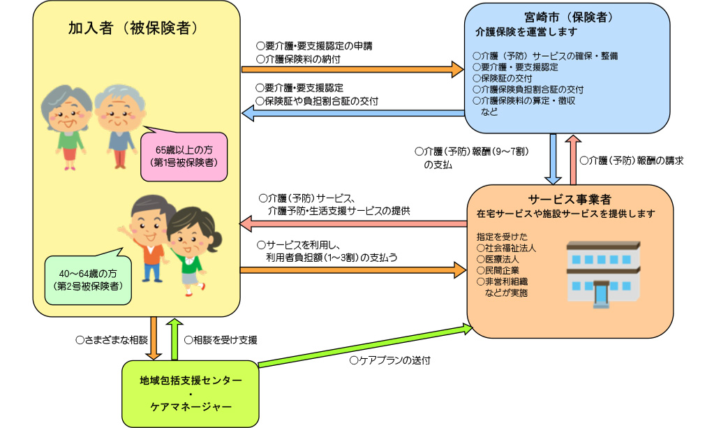 介護保険制度について 宮崎市