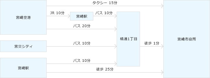 各方面からのアクセス図