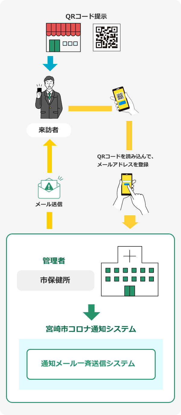利用者(市民)の皆様向けの全体図