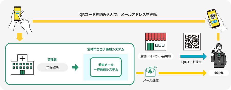 利用者(市民)の皆様向けの全体図